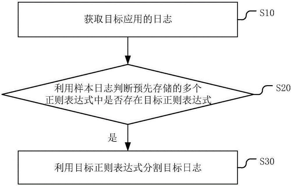 一种应用的日志分割方法及装置与流程