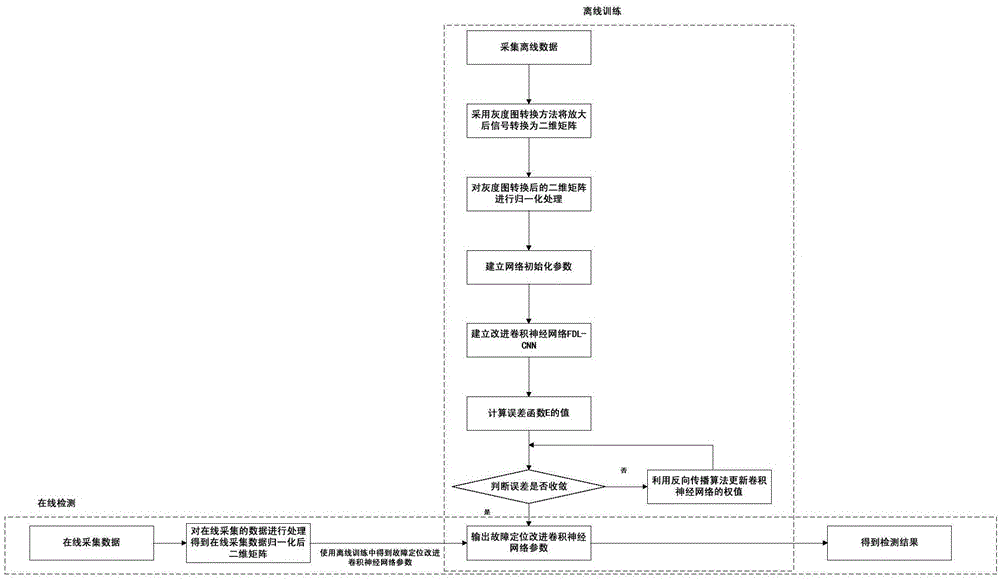 基于改进卷积神经网络的电力变压器在线检测系统及方法与流程