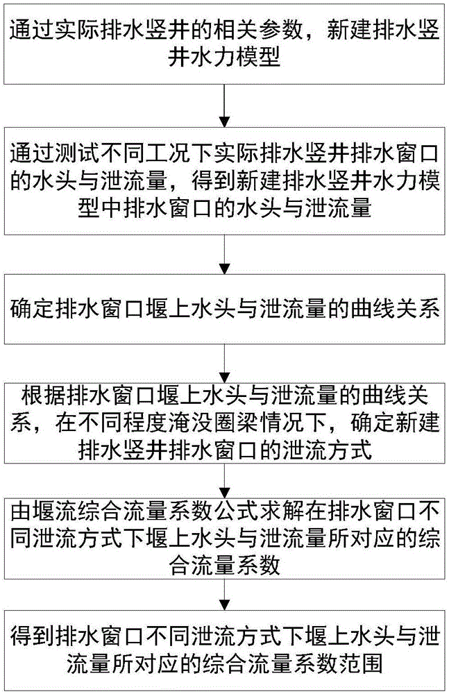 一种窗口式排水井架流量系数测定方法与流程