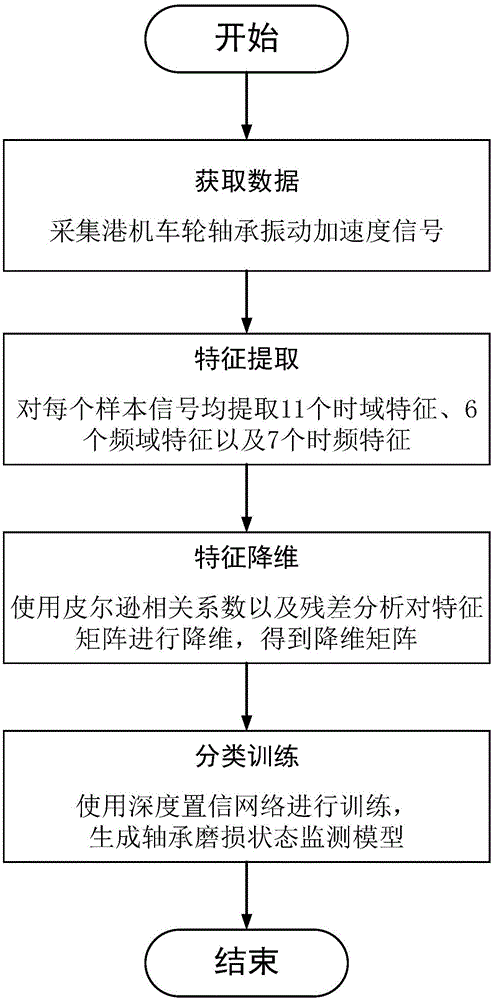 一种港机车轮轴承的故障状态识别方法与流程