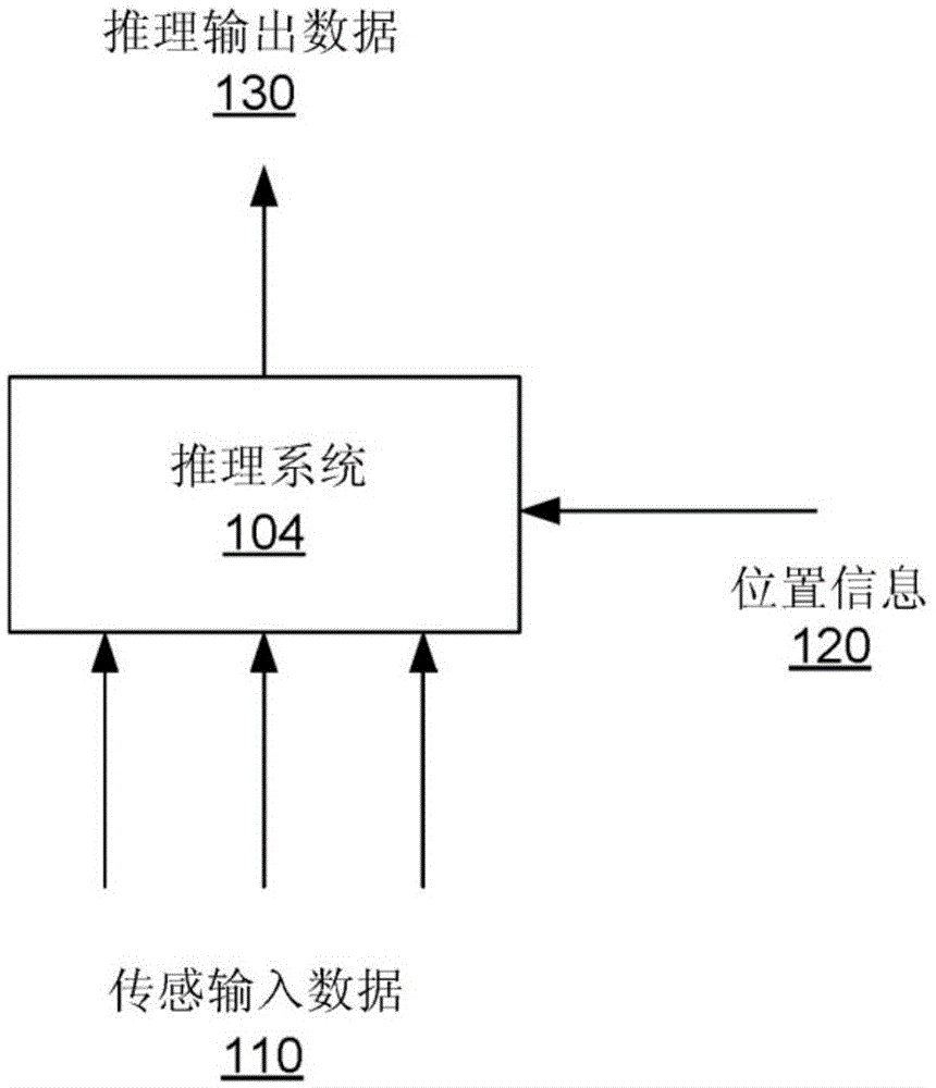 基于感觉运动的输入数据的推理和学习的制作方法