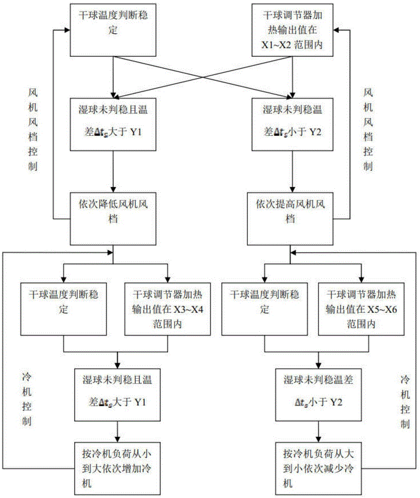 一种焓差实验室湿球工况自动控制方法与流程