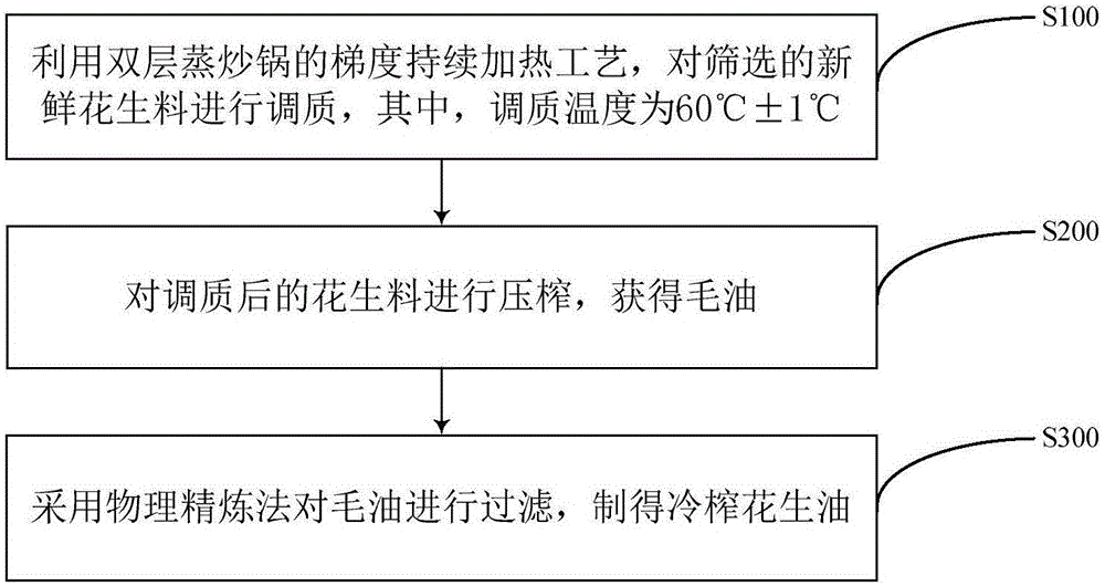 一种花生油冷榨方法与流程