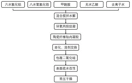 一种硅-铝-锆三元复合氧化物气凝胶高温型轻质保温板及其常压制备方法与流程