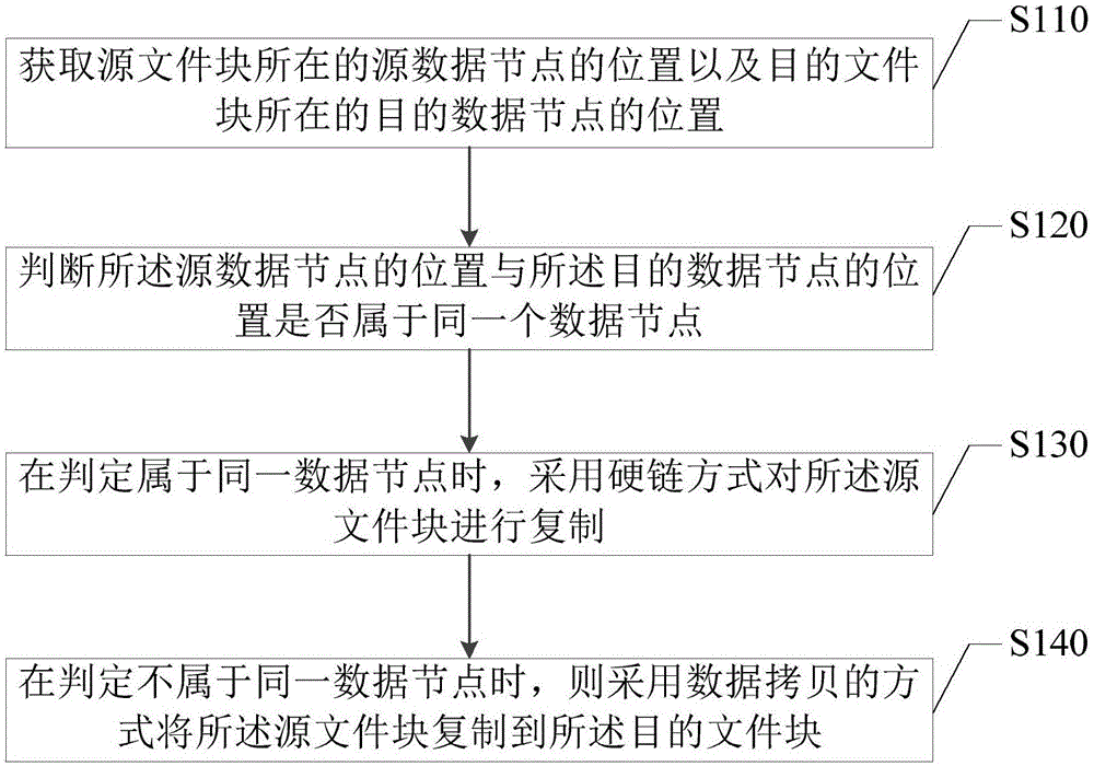 数据复制方法、装置、电子设备及存储介质与流程