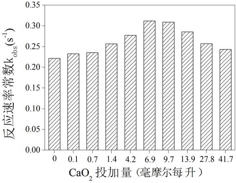 一种臭氧-过氧化钙协同降解废水中甲基红染料的方法与流程