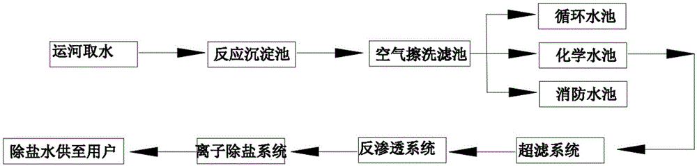 一种电厂化学制水系统的制作方法