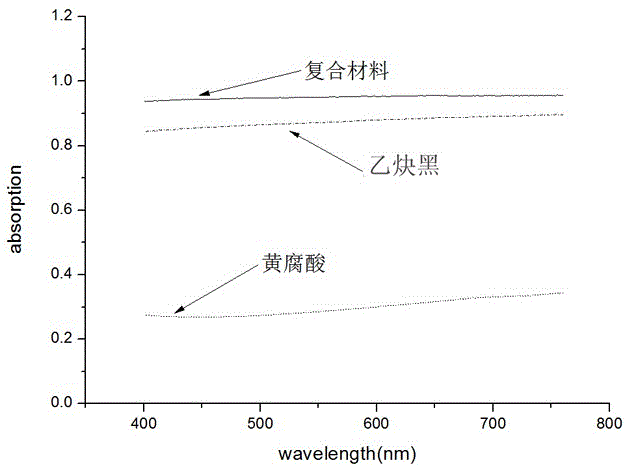 一种碳薄片阵列吸光材料及其制备方法与流程