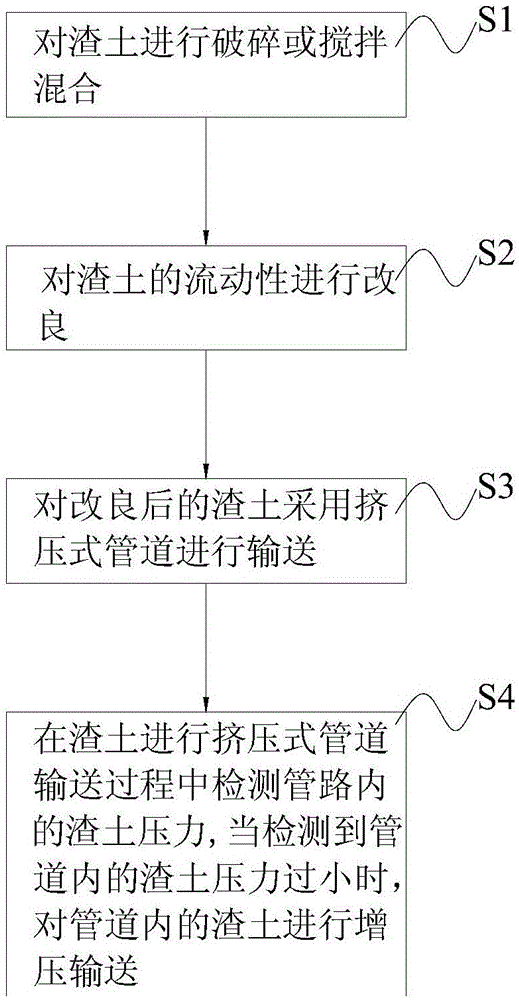 土压平衡盾构管道挤压式输送渣土的方法及系统与流程