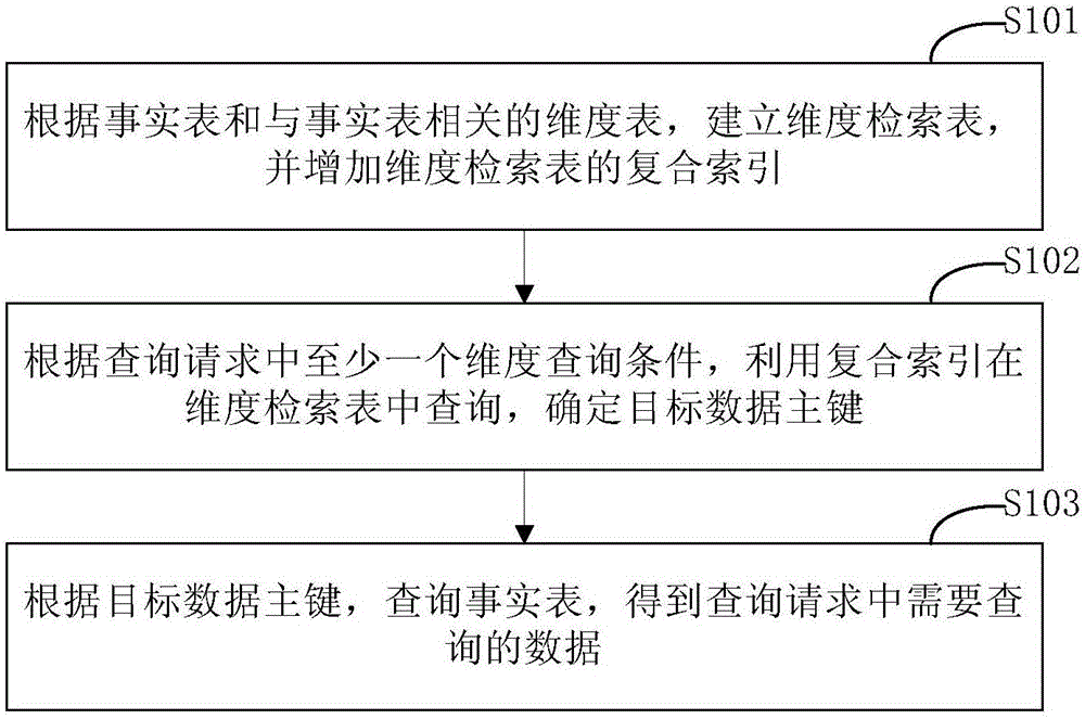 多维数据查询方法和装置与流程