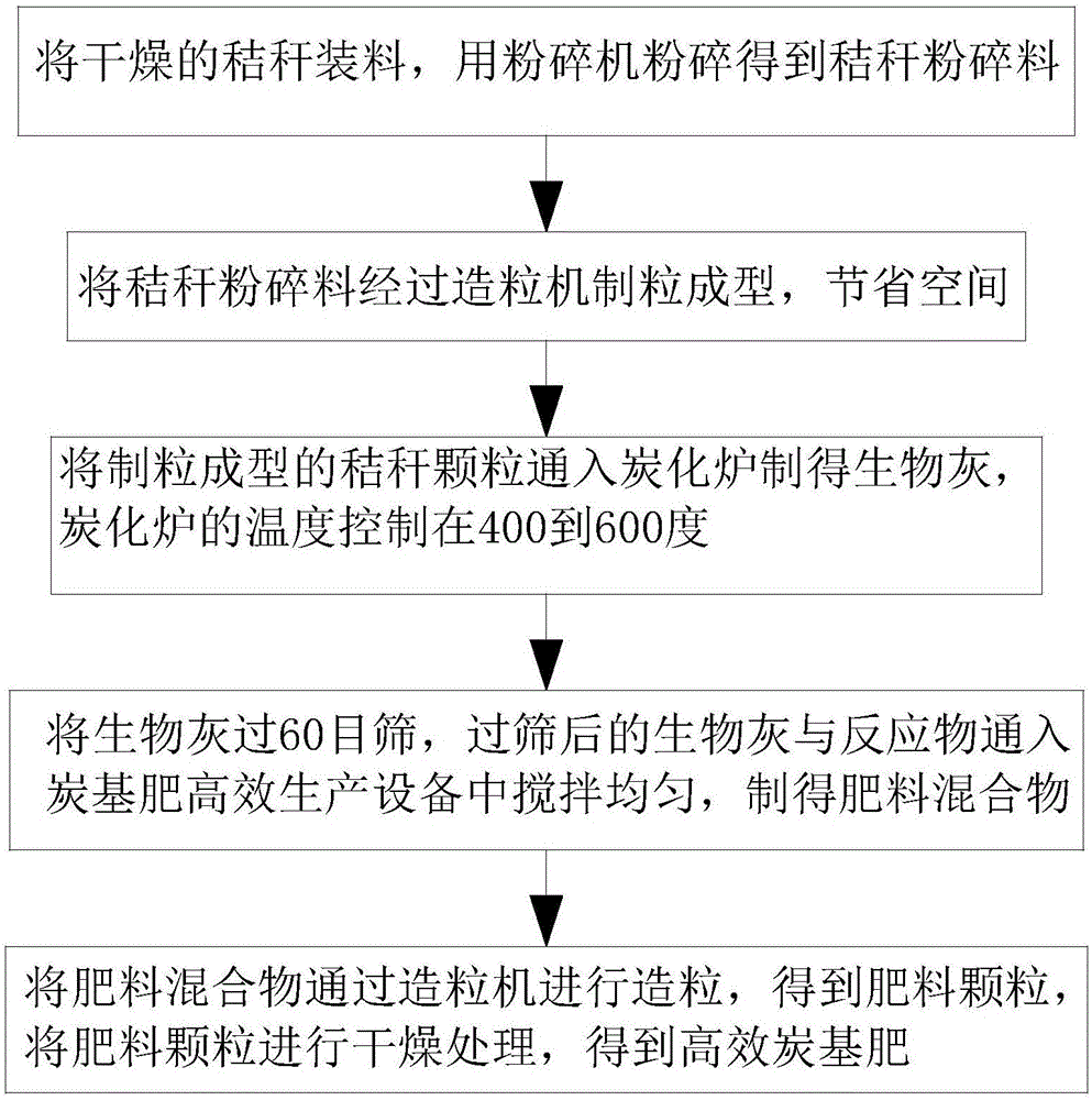 一种生物质炭基肥高效生产工艺的制作方法