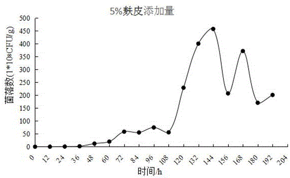 一种以废弃枣树枝条为营养基质的高效促生菌肥的制备方法与流程