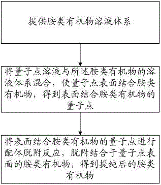 一种胺类有机物的提纯方法与流程