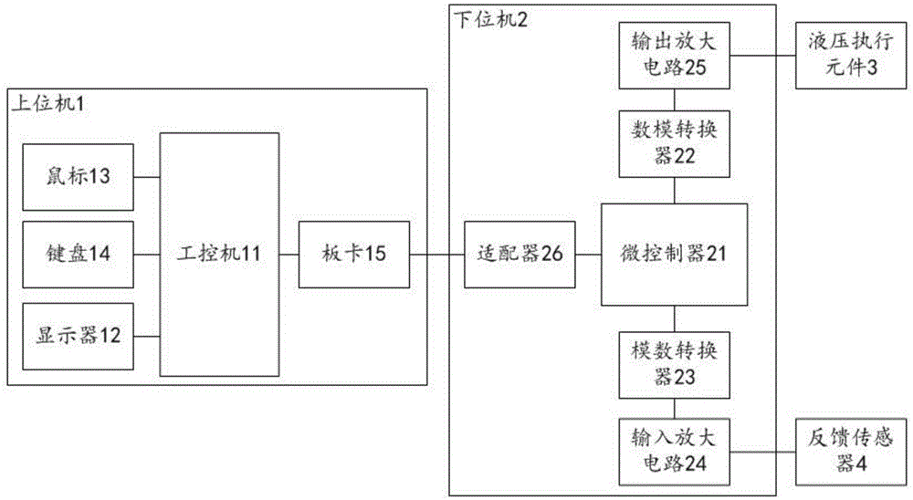 一种液压伺服控制设备的制作方法