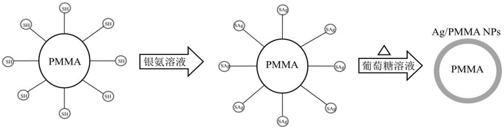 一种Ag/PMMA核壳纳米颗粒增强LSPR的方法与流程
