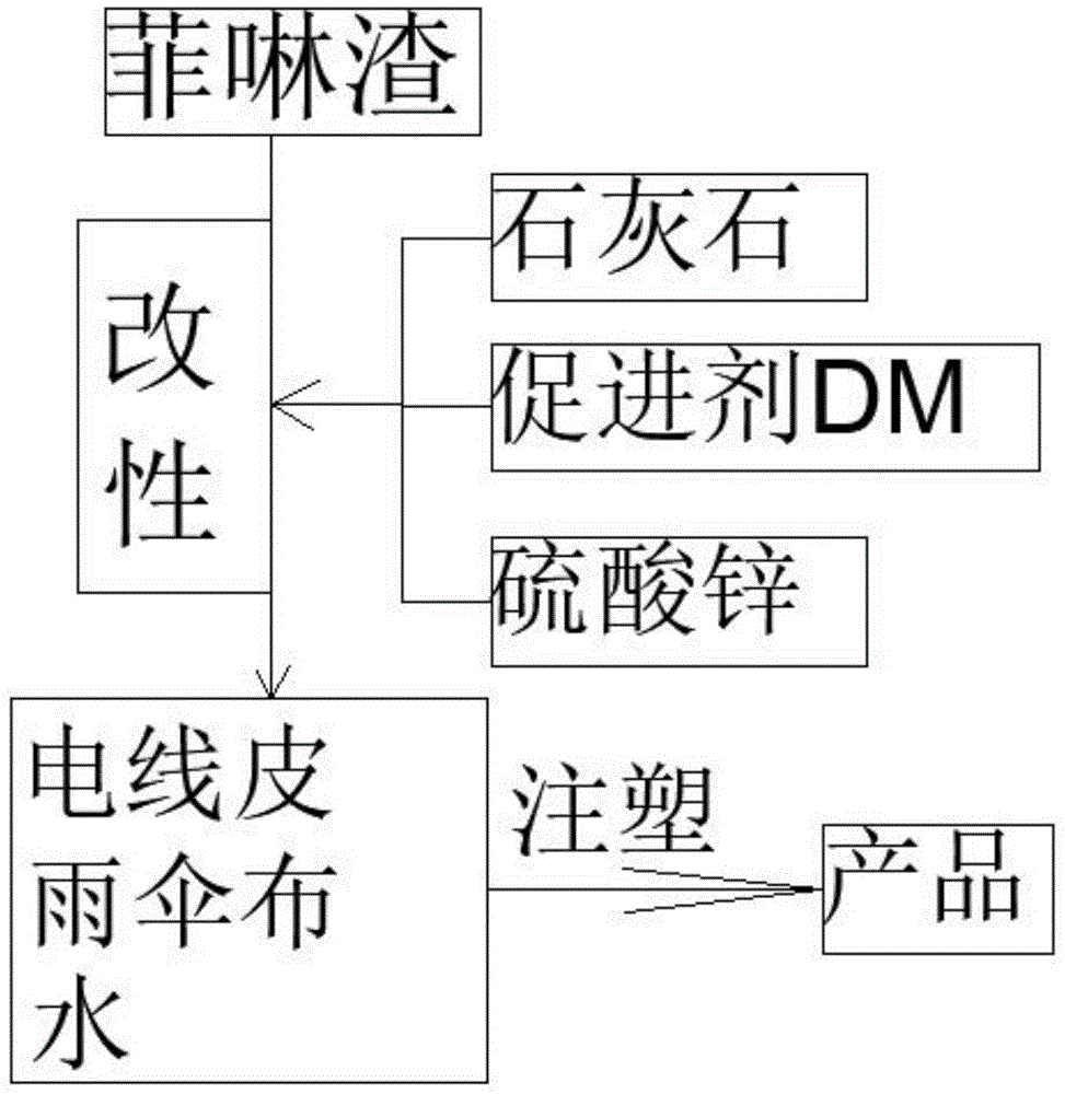 一种线路板感光菲啉渣生产塑料方法及其塑料应用与流程