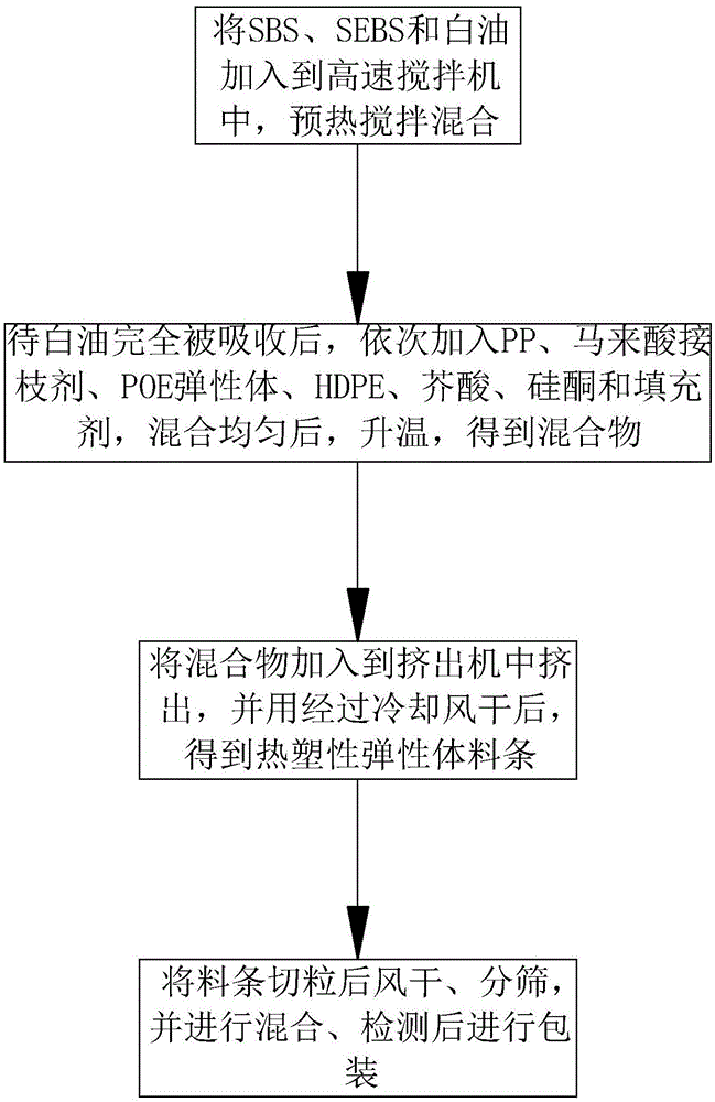 一种适用于厨房用品的热塑性弹性体及其制备方法与流程