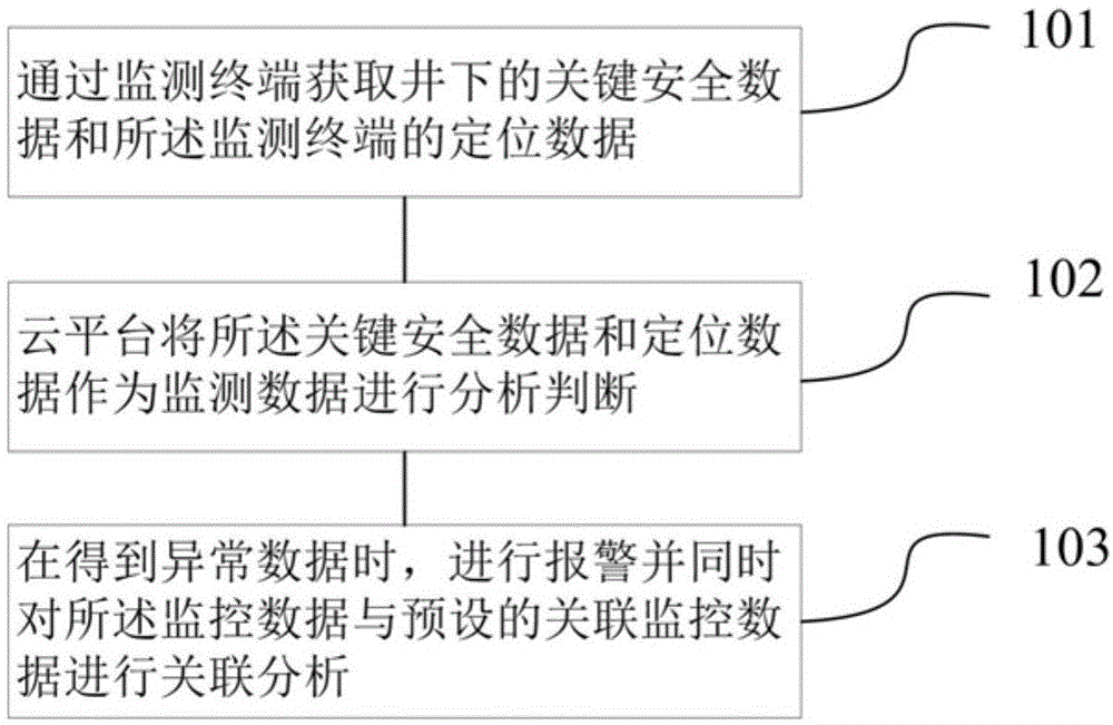 一种井下安全管控方法及其系统与流程