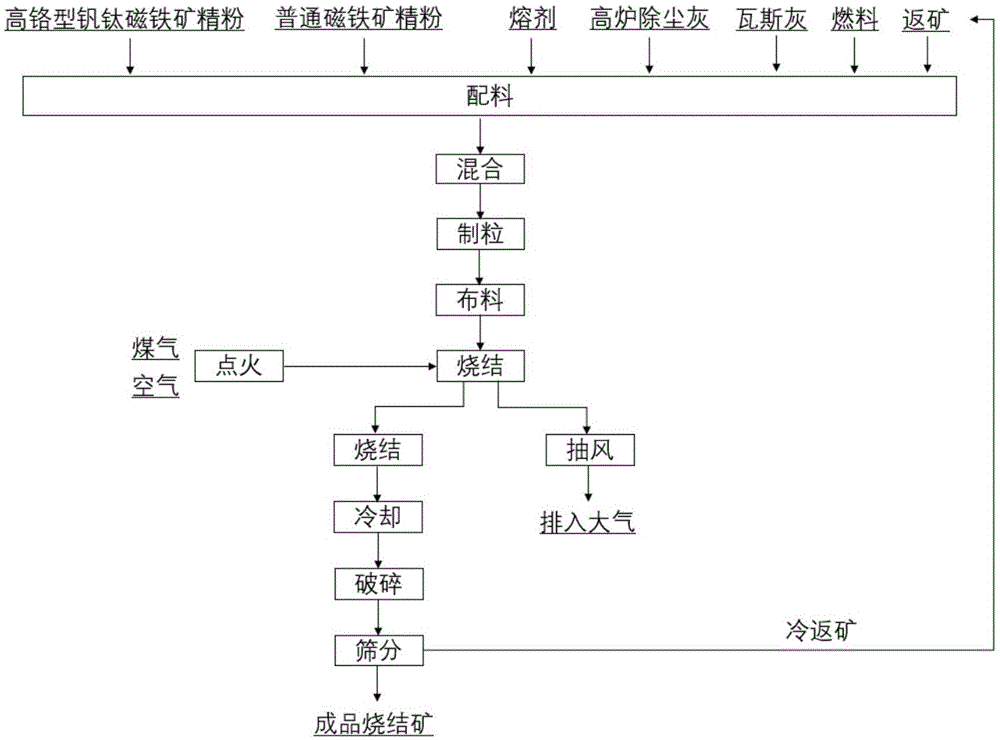 一种高铬型钒钛磁铁矿精粉配加普通磁铁矿精粉的烧结方法与流程