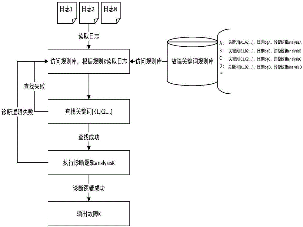 一种日志分析方法和装置与流程