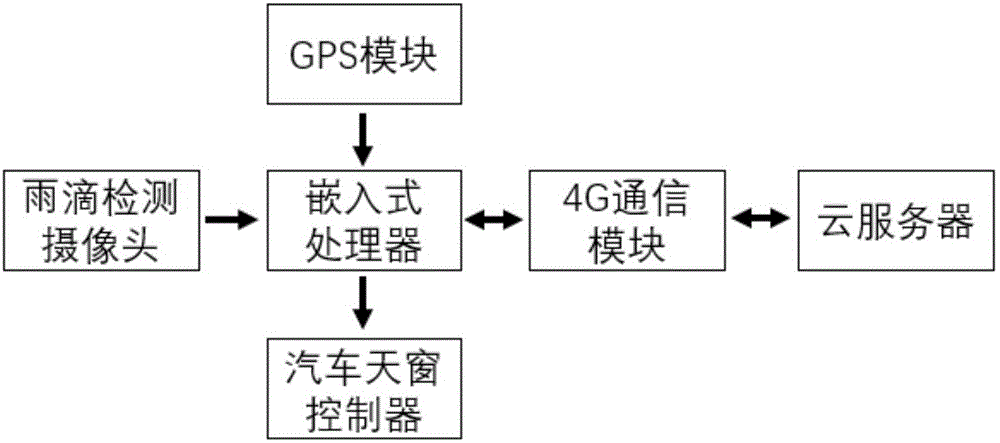 雨水传感器分为光感式雨滴传感器,压电式雨滴传感器和电导式雨点