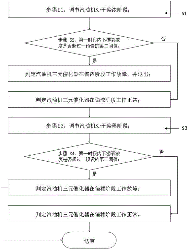 一种汽油机三元催化器诊断快速诊断方法及系统与流程