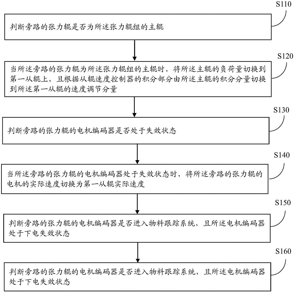 一种连续热镀锌生产线张力辊组的控制方法与流程