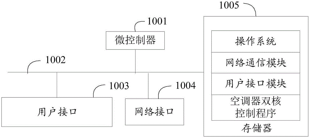 空调器及其双核控制方法和计算机可读存储介质与流程