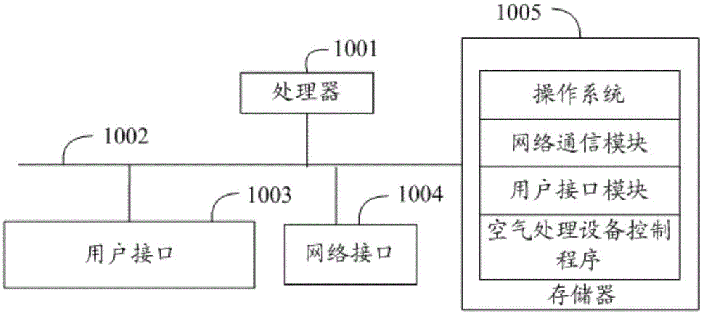 空气处理设备及其控制方法、装置、相关设备、存储介质与流程