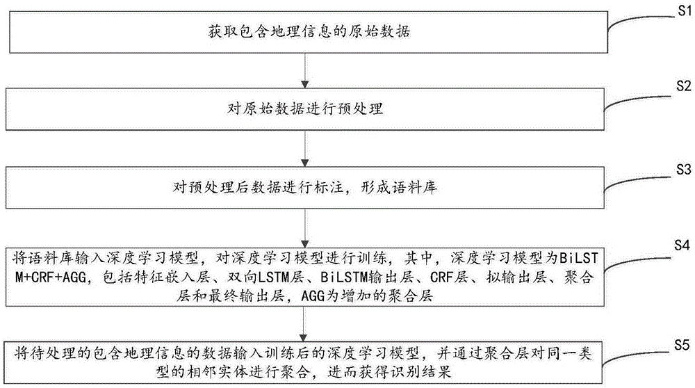 一种基于深度学习的地理信息的识别方法及装置与流程