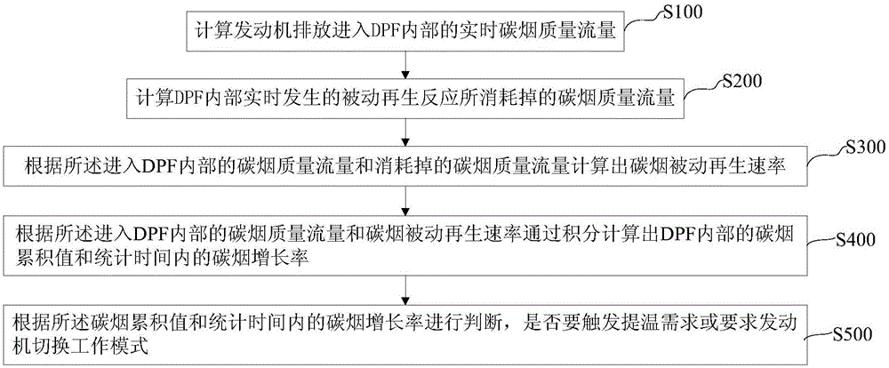 用于DPF被动再生过程的控制方法和系统与流程