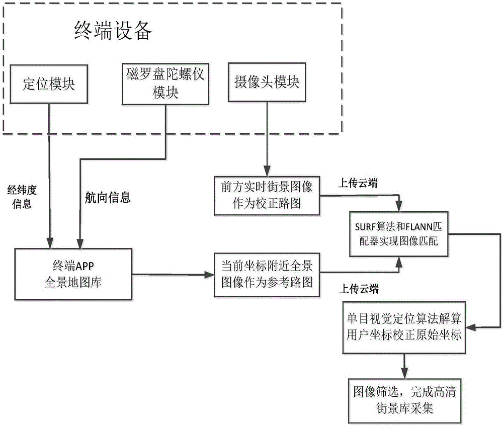 一种基于终端拍摄图像匹配的精确定位及街景库采集方法与流程