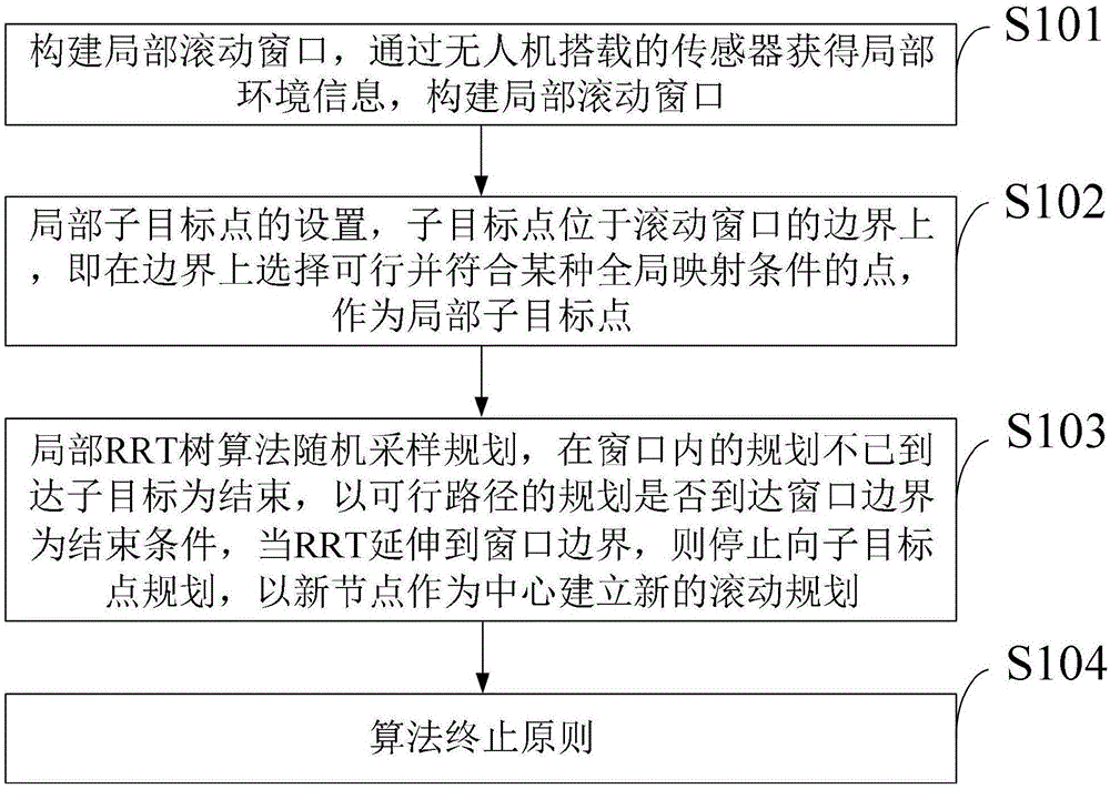 一种基于改进RRT的无人机实时路径规划方法与流程