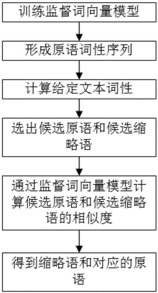 一种基于监督词向量的文本缩写识别方法及系统与流程