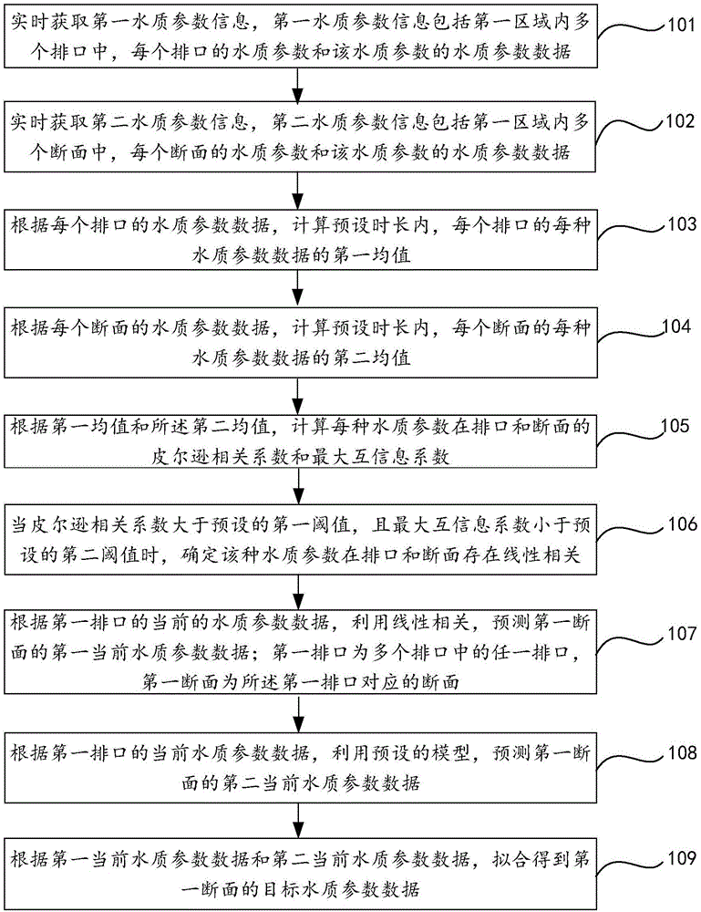 预测断面水质参数数据的方法及装置与流程