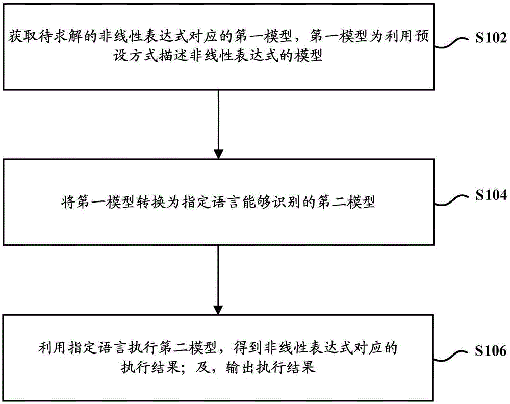 非线性规划问题的处理方法及装置与流程