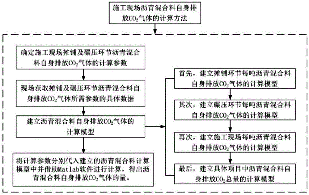 一种测算施工现场沥青混合料自身排放CO2的计算方法与流程