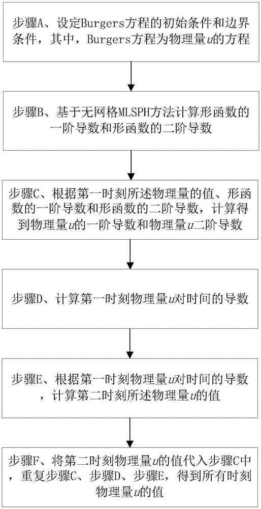 一种Burgers方程求解方法及装置与流程