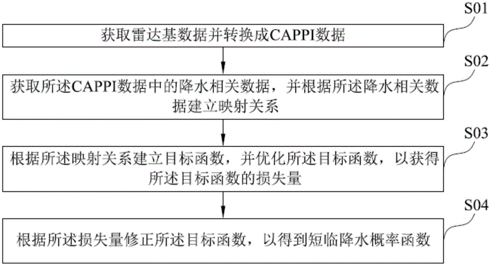 短临降水的计算方法、系统、可读存储介质及计算机设备与流程