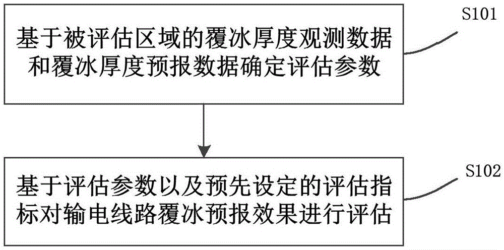 一种输电线路覆冰预报效果的评估方法和装置与流程