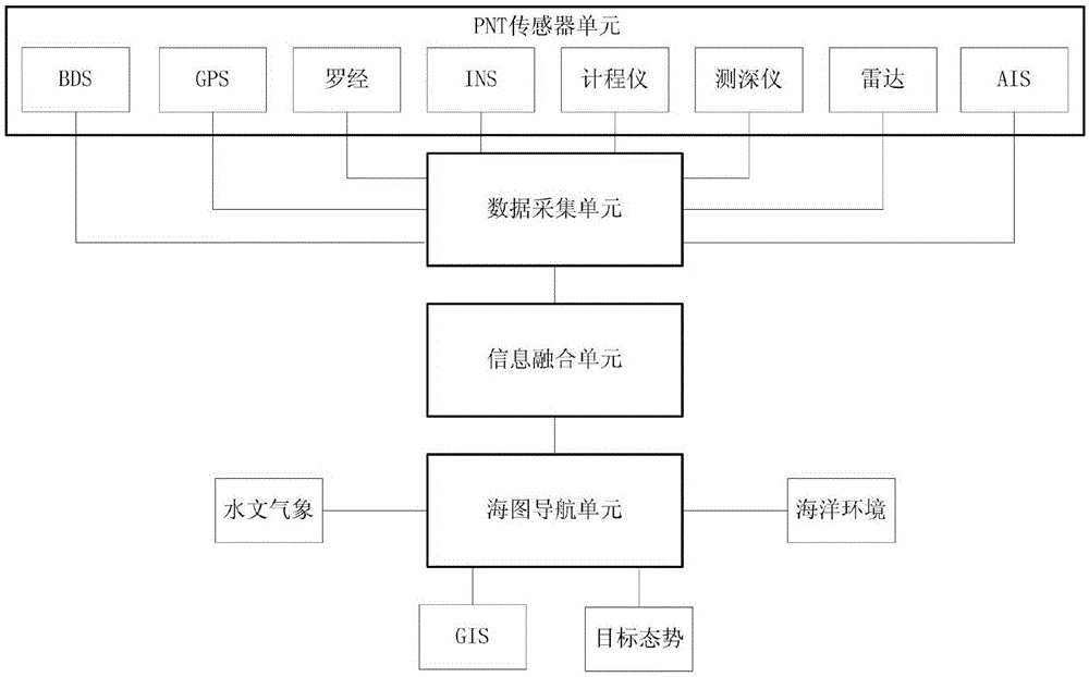 基于自适应信息融合的船舶综合PNT系统及其监控方法与流程