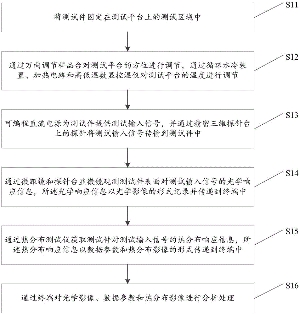 一种显微热分布测试方法及系统与流程