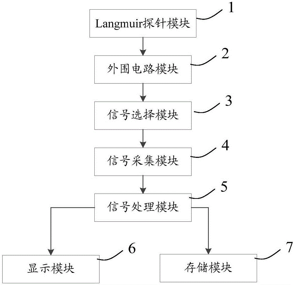 佳拉洁雅磁阱中电子温度及等离子体密度测量方法及系统与流程