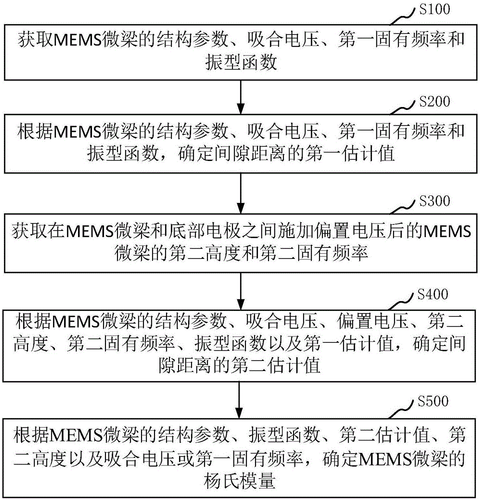 用于原位测量MEMS微梁材料的杨氏模量的方法与流程