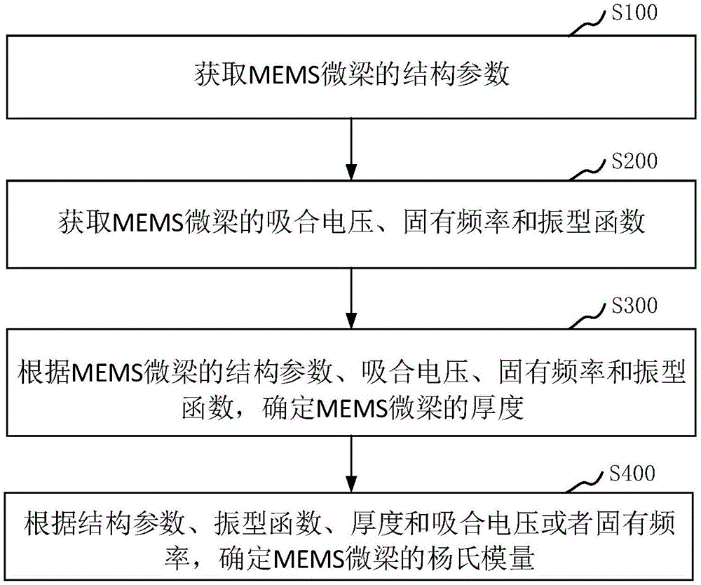 用于原位测量MEMS微梁材料的杨氏模量的方法及装置与流程