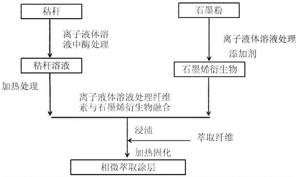 一种固相微萃取涂层制备方法与流程