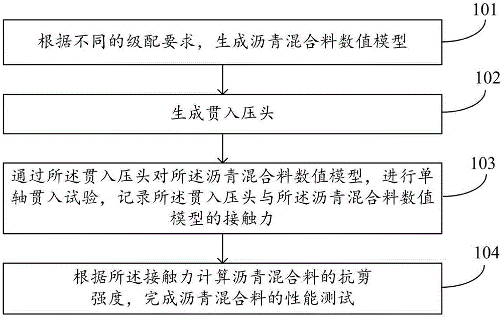 一种基于单轴数值试验的沥青混合料性能测试方法及系统与流程