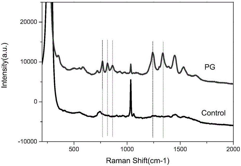 一种油脂中没食子酸丙脂的拉曼光谱快速检测方法与流程