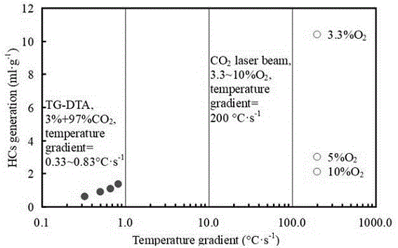 一种CO2富集高压环境下的煤炭急速加热气化燃烧的方法与流程