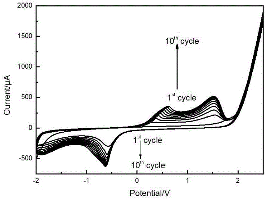一种CNTs/poly(β-CD)复合膜电极及其制备方法与流程